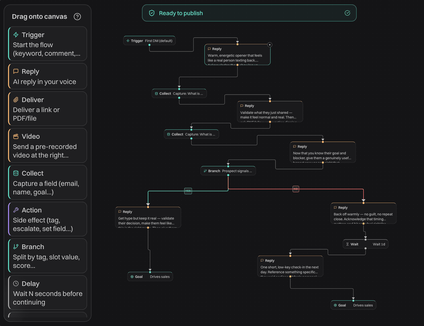 The DOMS canvas with the complete sell-in-the-DMs plan DOMS built: a First-DM trigger, a warm opener, questions that capture the prospect's goal, a readiness branch, and low-pressure follow-ups leading to the Drives-sales goal — with the palette of step types down the left.
